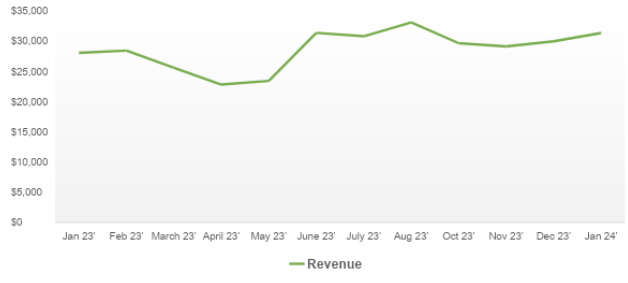 E-Commerce Ticket Sales