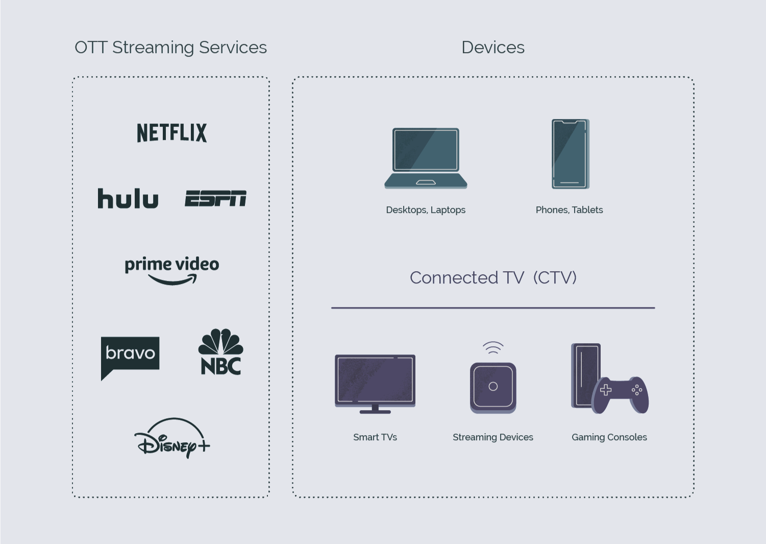 Discover the key differences between Connected TV (CTV) and Over-the-Top (OTT) streaming to enhance your digital advertising strategies.